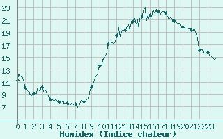 Courbe de l'humidex pour Chteaudun (28)