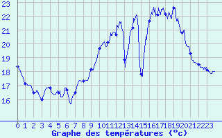 Courbe de tempratures pour Cognac (16)