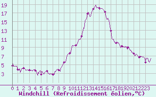 Courbe du refroidissement olien pour Brianon (05)