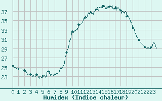 Courbe de l'humidex pour Aix-en-Provence (13)