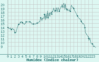 Courbe de l'humidex pour Gourdon (46)