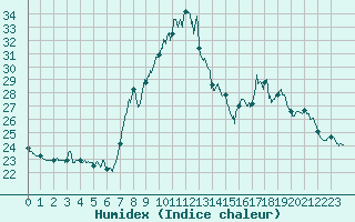 Courbe de l'humidex pour Solenzara - Base arienne (2B)