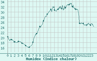Courbe de l'humidex pour Chartres (28)