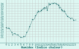 Courbe de l'humidex pour Nmes - Garons (30)