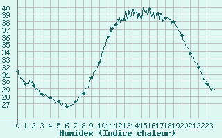 Courbe de l'humidex pour Saint-Auban (04)