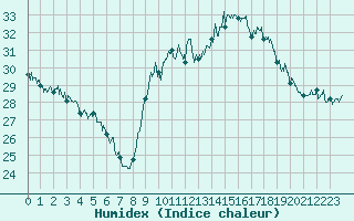 Courbe de l'humidex pour Pointe de Socoa (64)
