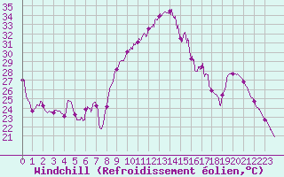 Courbe du refroidissement olien pour Alenon (61)