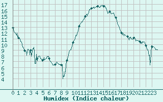 Courbe de l'humidex pour Montpellier (34)