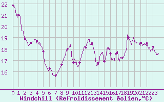 Courbe du refroidissement olien pour Chambry / Aix-Les-Bains (73)