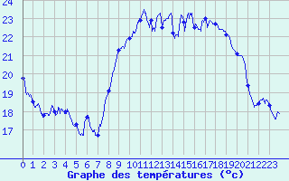 Courbe de tempratures pour Toulon (83)
