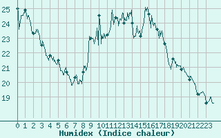 Courbe de l'humidex pour Nancy - Ochey (54)