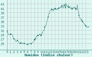 Courbe de l'humidex pour Pau (64)