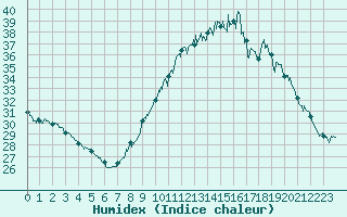 Courbe de l'humidex pour Soumont (34)