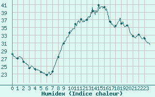 Courbe de l'humidex pour Colmar (68)