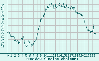 Courbe de l'humidex pour Marignane (13)