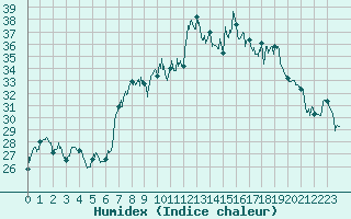 Courbe de l'humidex pour Cap Corse (2B)