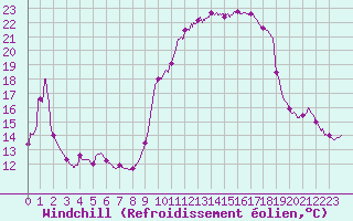 Courbe du refroidissement olien pour Toulon (83)