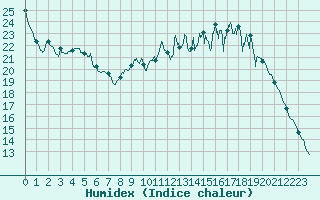 Courbe de l'humidex pour Toussus-le-Noble (78)