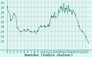 Courbe de l'humidex pour Auxerre-Perrigny (89)