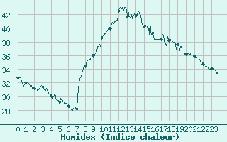 Courbe de l'humidex pour Bziers Cap d'Agde (34)