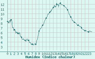Courbe de l'humidex pour La Rochelle - Aerodrome (17)