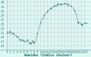 Courbe de l'humidex pour Tarbes (65)