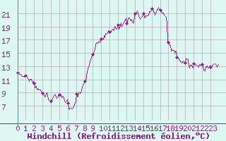 Courbe du refroidissement olien pour Saint-Dizier (52)