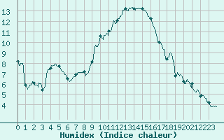 Courbe de l'humidex pour Strasbourg (67)