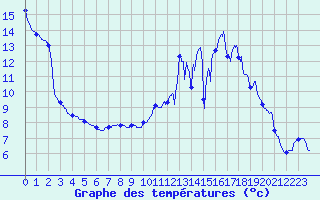 Courbe de tempratures pour Saint-Symphorien de Marmagne (71)