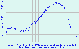 Courbe de tempratures pour Strasbourg (67)