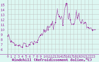 Courbe du refroidissement olien pour Pouzauges (85)