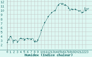Courbe de l'humidex pour Mont-de-Marsan (40)