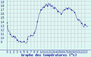Courbe de tempratures pour Montpellier (34)