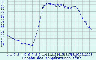 Courbe de tempratures pour Cannes (06)
