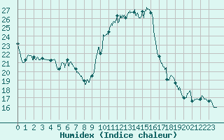 Courbe de l'humidex pour Biarritz (64)