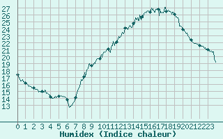 Courbe de l'humidex pour Roissy (95)