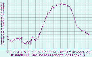 Courbe du refroidissement olien pour Salon-de-Provence (13)