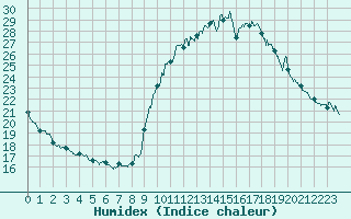 Courbe de l'humidex pour Toulon (83)