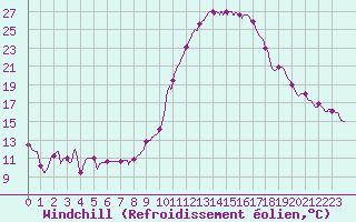 Courbe du refroidissement olien pour Dax (40)