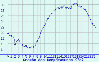 Courbe de tempratures pour Avord (18)