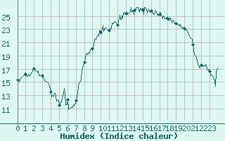 Courbe de l'humidex pour Avignon (84)