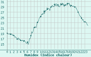 Courbe de l'humidex pour Metz-Nancy-Lorraine (57)
