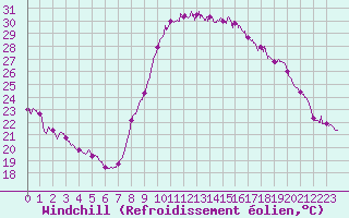 Courbe du refroidissement olien pour Bziers Cap d