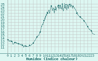 Courbe de l'humidex pour Cambrai / Epinoy (62)