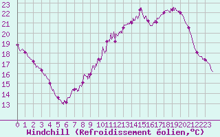 Courbe du refroidissement olien pour Metz (57)