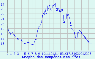 Courbe de tempratures pour Dax (40)