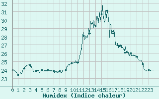 Courbe de l'humidex pour Lannion (22)