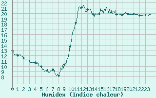 Courbe de l'humidex pour Dieppe (76)
