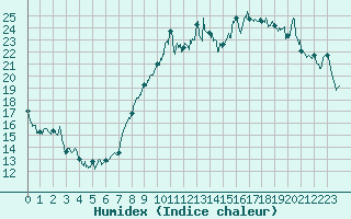 Courbe de l'humidex pour Montpellier (34)