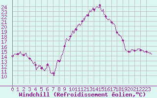 Courbe du refroidissement olien pour Cassis (13)